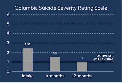 Columbia Suicide Severity Rating Scale