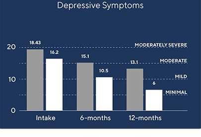 Depressive Symptoms
