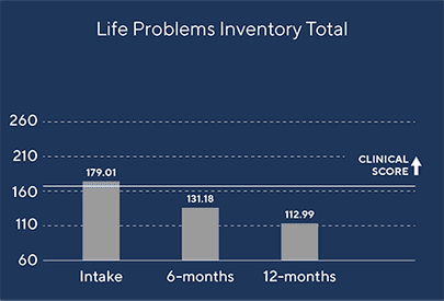 Life Problems Inventory Total