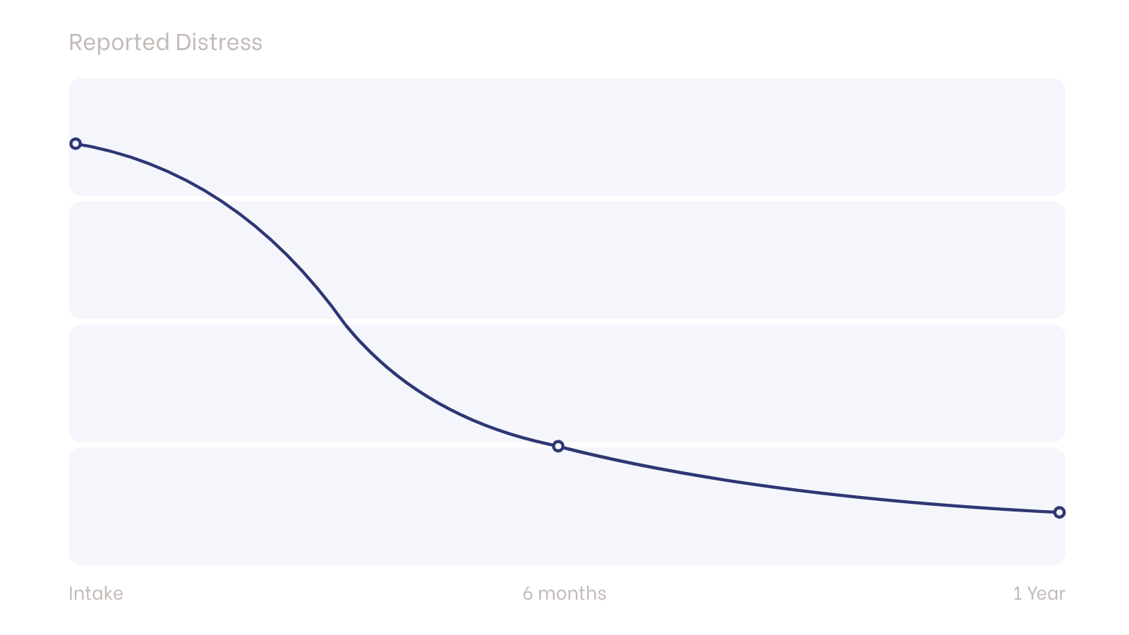 reported distress graph v2 Compass Behavioral Health