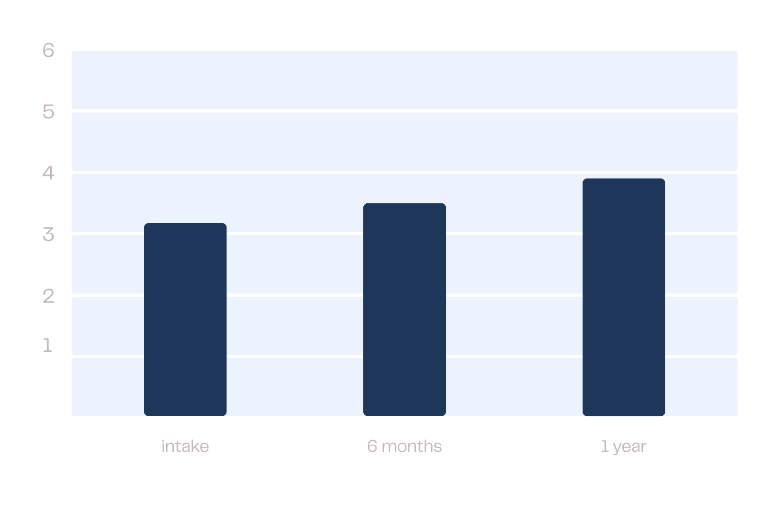 Reasons for living bar graph Compass Behavioral Health