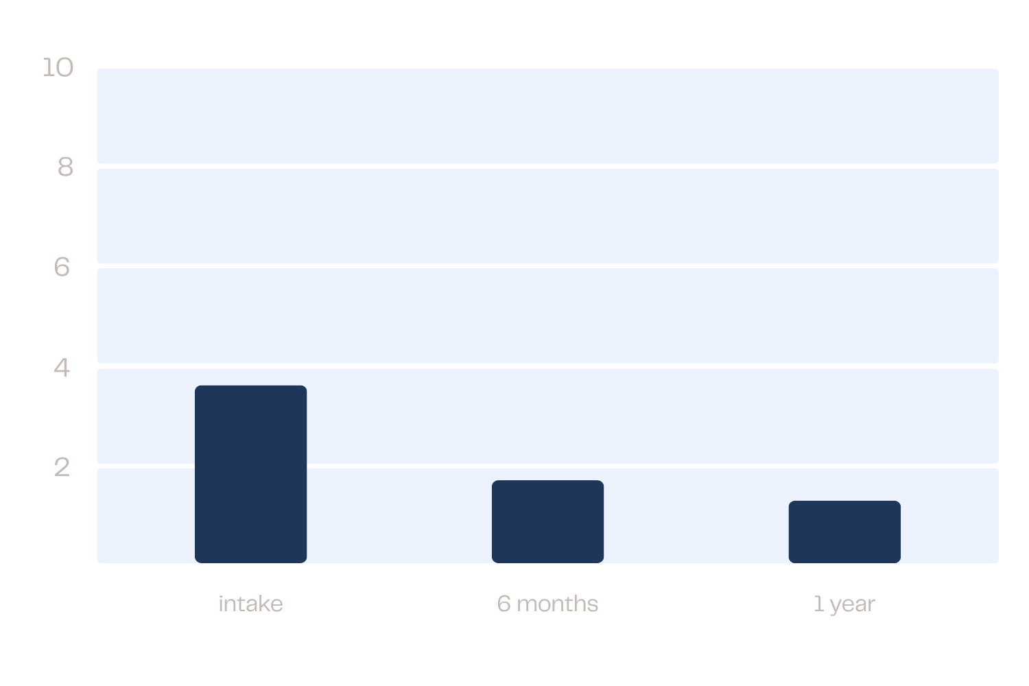 Suicidal Thoughts bar graph Compass Behavioral Health